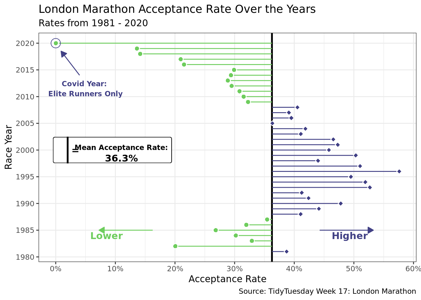 The figure is a scatter plot with line segments titled “London Marathon Acceptance Rate Over the Years” with a subtitle “Rates from 1981-2020”. Each point is connected to a line at 36.3%, the mean acceptance rate from 1981-2020. The acceptance rate was above the mean in 1981 and from 1988 to 2008 and was below the mean acceptance rate for all other years. 2020 is labeled as an outlier with an almost 0% acceptance rate, with an annotation indicating this was due to COVID where only elite runners were permitted to compete.